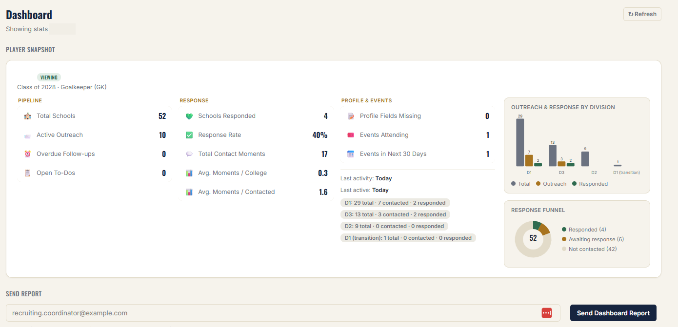 Recruitly Dashboard showing total schools, active outreach, response rate, outreach and response by division, and a response funnel chart